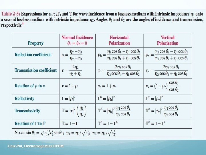 Cruz-Pol, Electromagnetics UPRM 