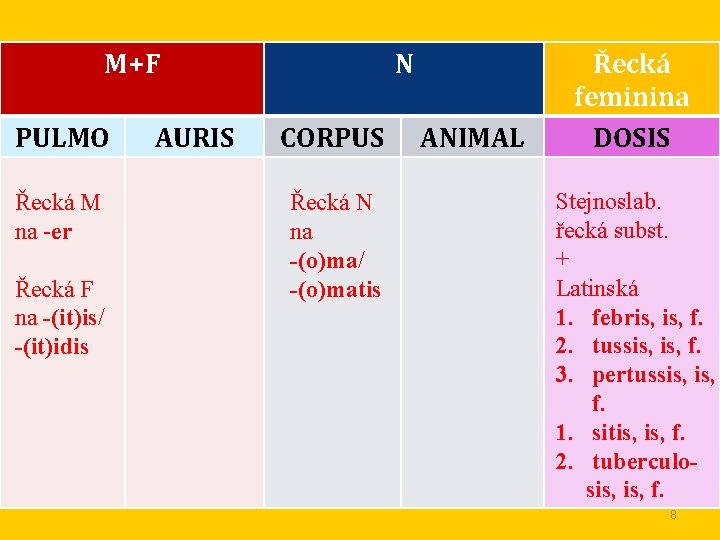 M+F PULMO Řecká M na -er Řecká F na -(it)is/ -(it)idis AURIS N CORPUS