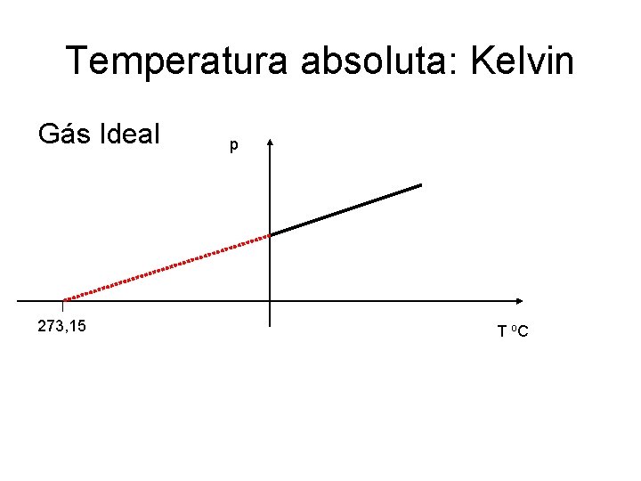 Temperatura absoluta: Kelvin Gás Ideal 273, 15 p T o. C Temperatura absoluta: Kelvin Gás Ideal 273, 15 p T o. C