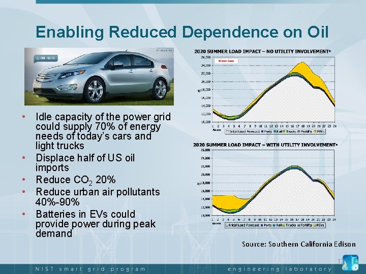 Enabling Reduced Dependence on Oil • Idle capacity of the power grid could supply