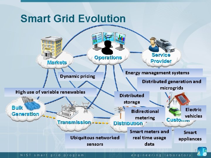 Smart Grid Evolution Dynamic pricing High use of variable renewables Energy management systems Distributed