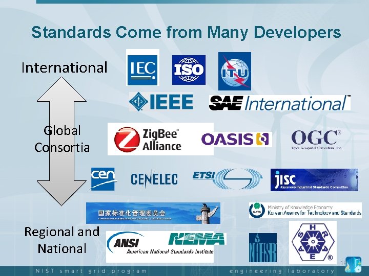 Standards Come from Many Developers International Global Consortia Regional and National 19 Standards Come from Many Developers International Global Consortia Regional and National 19