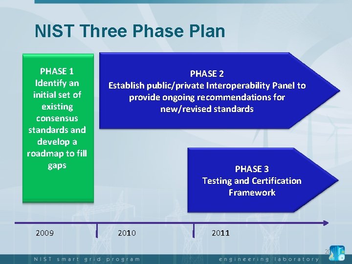 NIST Three Phase Plan PHASE 1 Identify an initial set of existing consensus standards