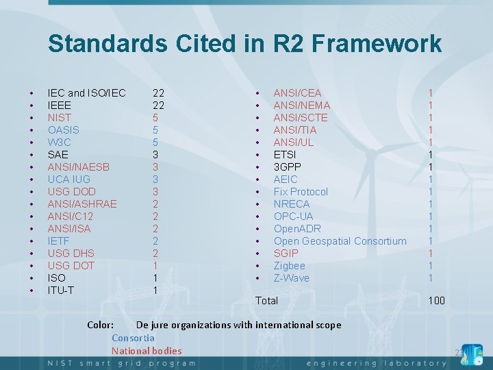 Standards Cited in R 2 Framework • • • • • IEC and ISO/IEC