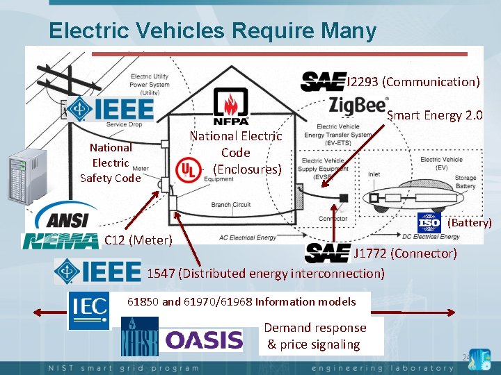 Electric Vehicles Require Many Standards J 2293 (Communication) Smart Energy 2. 0 National Electric Electric Vehicles Require Many Standards J 2293 (Communication) Smart Energy 2. 0 National Electric