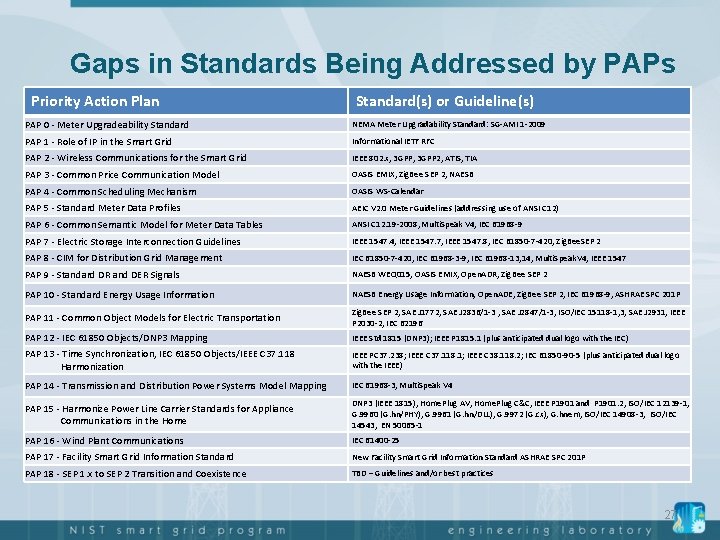 Gaps in Standards Being Addressed by PAPs Priority Action Plan Standard(s) or Guideline(s) PAP