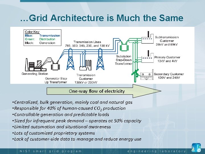 …Grid Architecture is Much the Same One-way flow of electricity • Centralized, bulk generation,