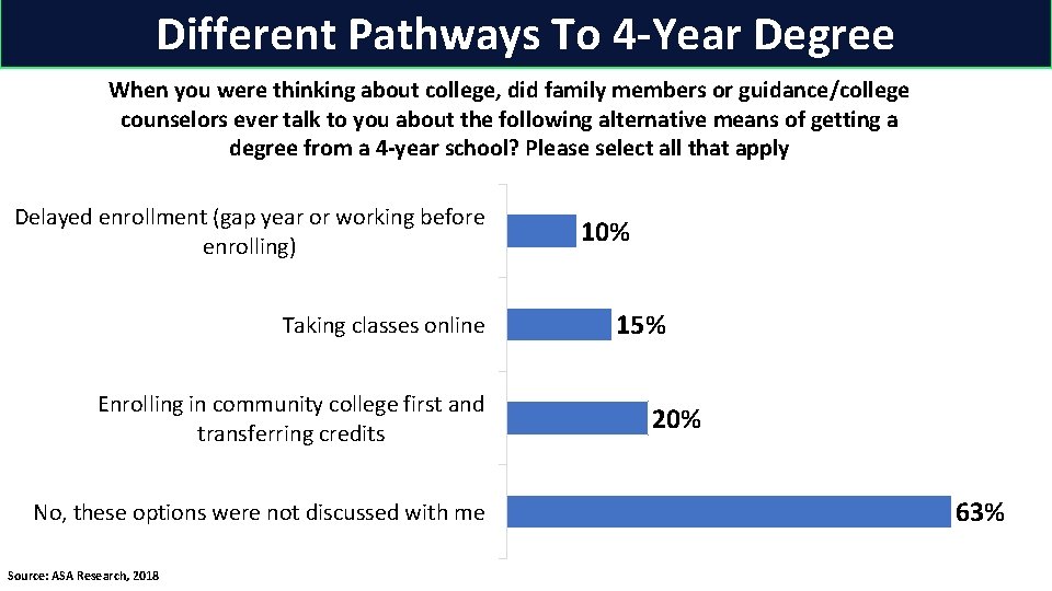 Different Pathways To 4 -Year Degree When you were thinking about college, did family