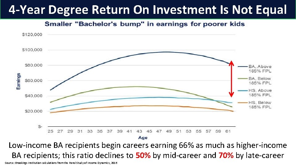 4 -Year Degree Return On Investment Is Not Equal Low-income BA recipients begin careers