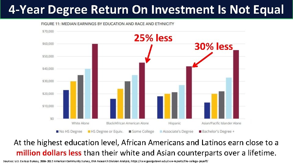 4 -Year Degree Return On Investment Is Not Equal 25% less 30% less At