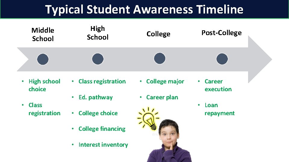 Typical Student Awareness Timeline Middle School High School • High school choice • Class