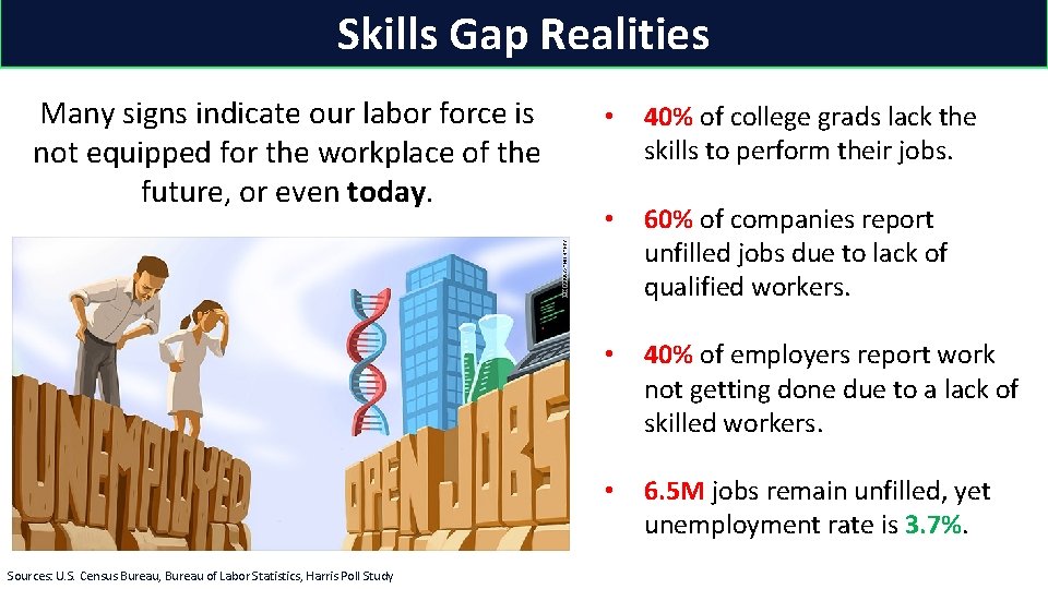 Skills Gap Realities Many signs indicate our labor force is not equipped for the