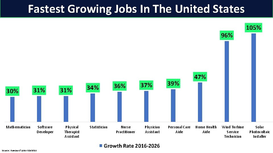 Fastest Growing Jobs In The United States 96% 30% Mathematician 31% Software Developer Source: