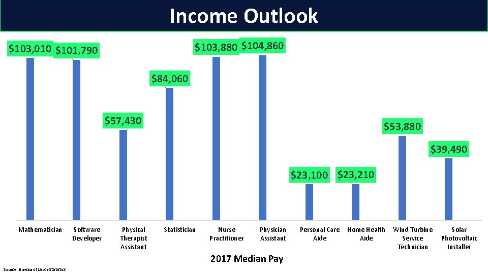 Income Outlook $103, 880 $104, 860 $103, 010 $101, 790 $84, 060 $57, 430