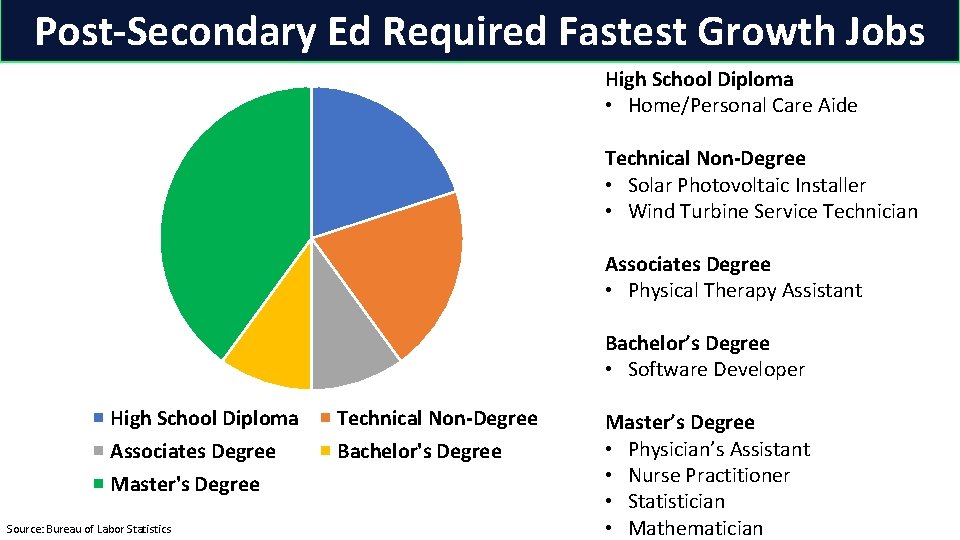 Post-Secondary Ed Required Fastest Growth Jobs High School Diploma • Home/Personal Care Aide Technical