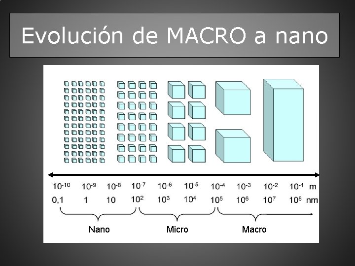 Evolución de MACRO a nano Nano Micro Macro 