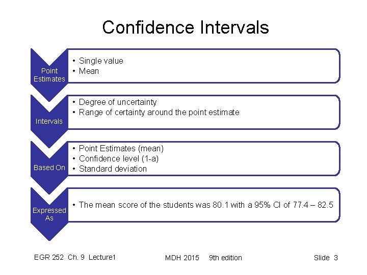 Confidence Intervals Point Estimates • Single value • Mean • Degree of uncertainty •