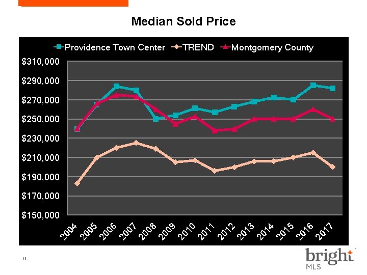 Median Sold Price Providence Town Center TREND Montgomery County $310, 000 $290, 000 $270,