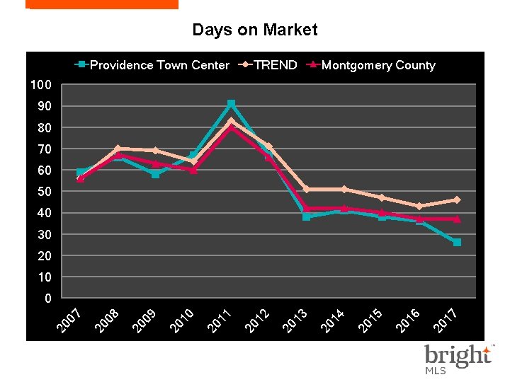 Days on Market Providence Town Center TREND Montgomery County 100 90 80 70 60