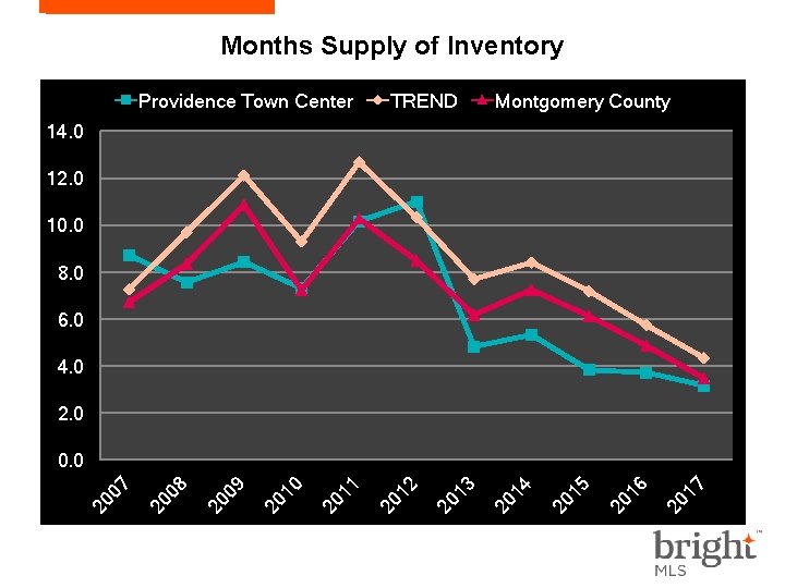Months Supply of Inventory Providence Town Center TREND Montgomery County 14. 0 12. 0