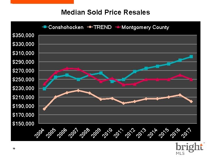 Median Sold Price Resales Conshohocken TREND Montgomery County $350, 000 $330, 000 $310, 000