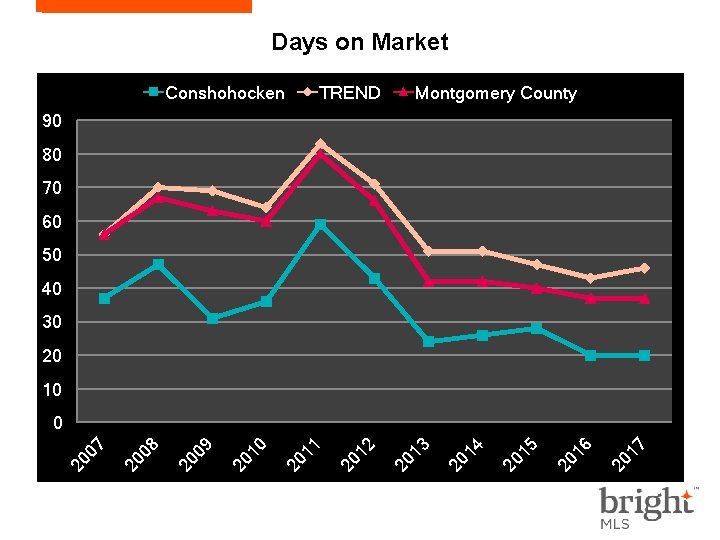 Days on Market Conshohocken TREND Montgomery County 90 80 70 60 50 40 30