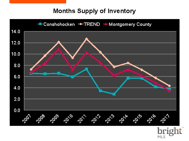 Months Supply of Inventory Conshohocken TREND Montgomery County 14. 0 12. 0 10. 0
