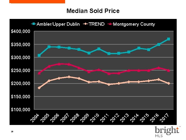 Median Sold Price Ambler/Upper Dublin TREND Montgomery County $400, 000 $350, 000 $300, 000