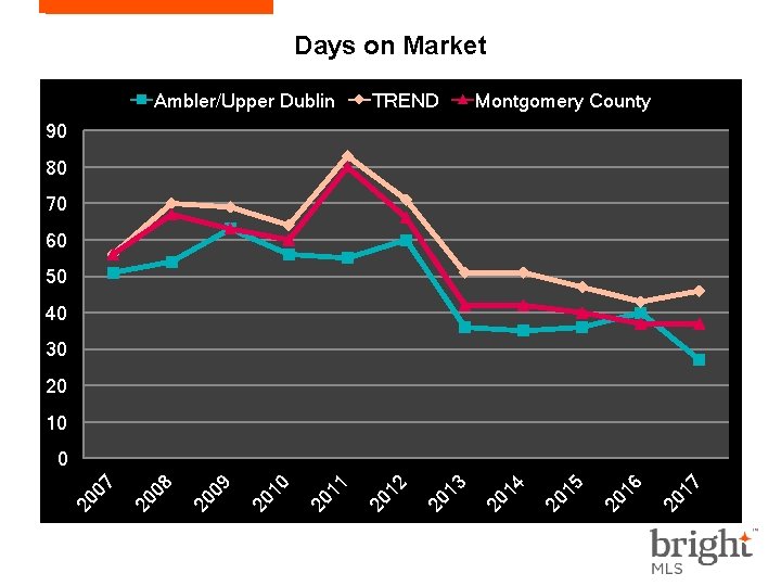 Days on Market Ambler/Upper Dublin TREND Montgomery County 90 80 70 60 50 40