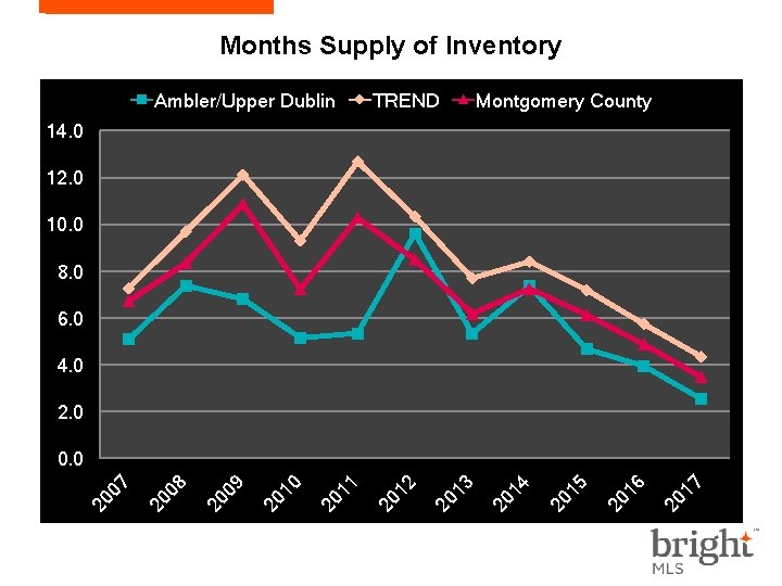 Months Supply of Inventory Ambler/Upper Dublin TREND Montgomery County 14. 0 12. 0 10.