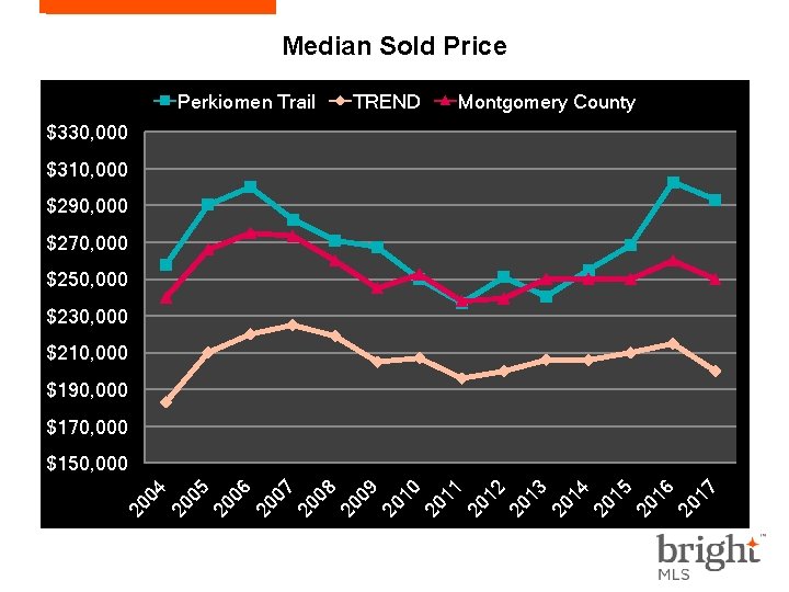Median Sold Price Perkiomen Trail TREND Montgomery County $330, 000 $310, 000 $290, 000