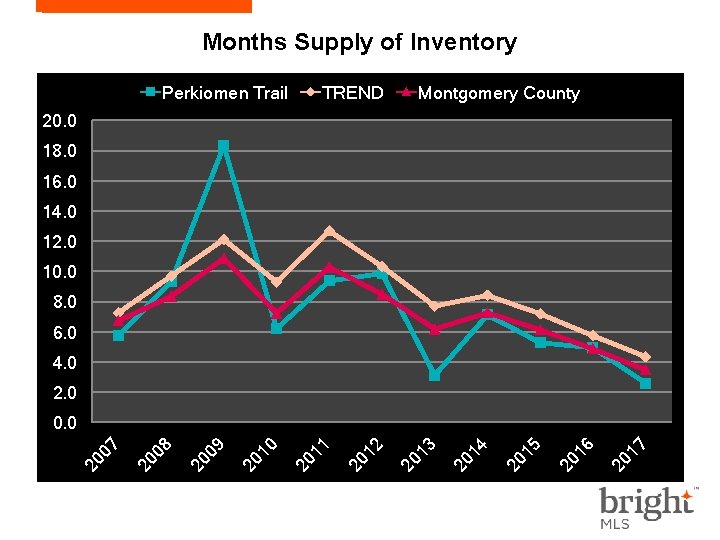 Months Supply of Inventory Perkiomen Trail TREND Montgomery County 20. 0 18. 0 16.