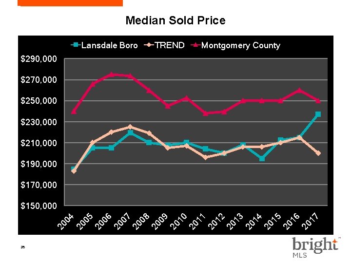 Median Sold Price Lansdale Boro TREND Montgomery County $290, 000 $270, 000 $250, 000