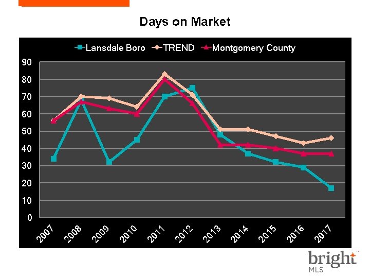 Days on Market Lansdale Boro TREND Montgomery County 90 80 70 60 50 40