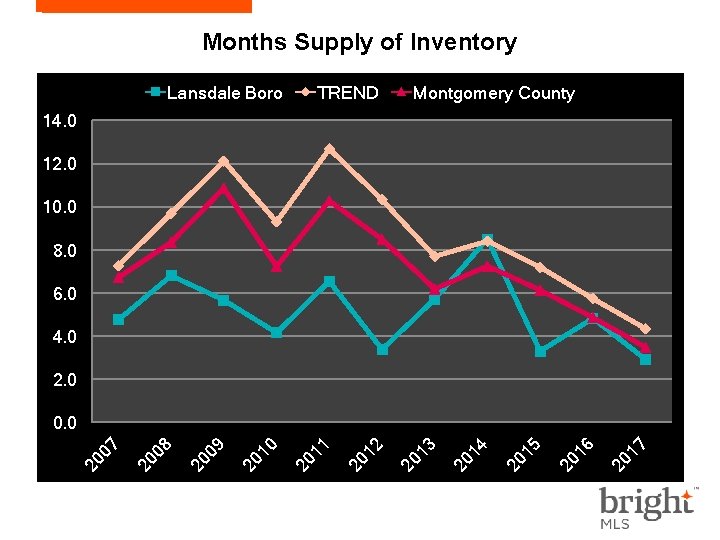 Months Supply of Inventory Lansdale Boro TREND Montgomery County 14. 0 12. 0 10.