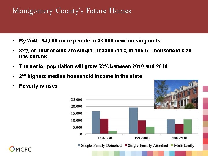 Montgomery County’s Future Homes • By 2040, 94, 000 more people in 38, 000