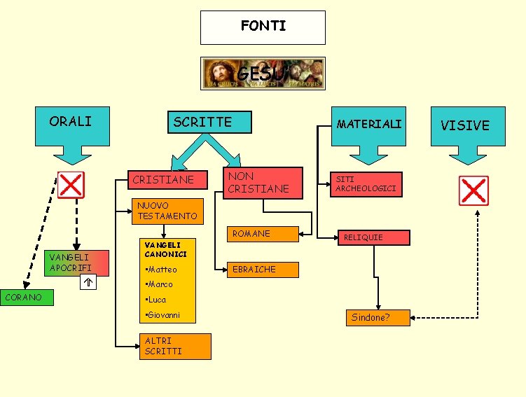 FONTI GESU’ ORALI SCRITTE CRISTIANE MATERIALI NON CRISTIANE SITI ARCHEOLOGICI NUOVO TESTAMENTO ROMANE VANGELI