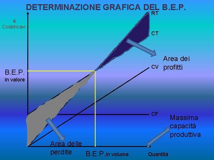 DETERMINAZIONE GRAFICA DEL B. E. P. RT € Costi/ricavi CT CV B. E. P.