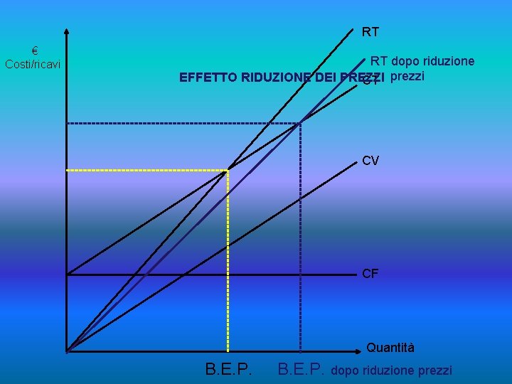 RT € Costi/ricavi RT dopo riduzione EFFETTO RIDUZIONE DEI PREZZI CT prezzi CV CF