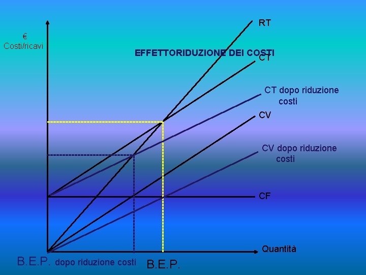RT € Costi/ricavi EFFETTORIDUZIONE DEI COSTI CT CT dopo riduzione costi CV CV dopo
