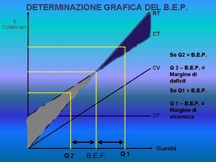 DETERMINAZIONE GRAFICA DEL B. E. P. RT € Costi/ricavi CT Se Q 2 <