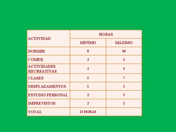 ACTIVIDAD HORAS MÍNIMO MÁXIMO DORMIR 8 10 COMER 3 3 ACTIVIDADES RECREATIVAS 3 5