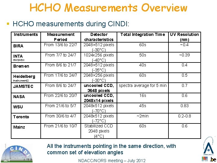 HCHO Measurements Overview § HCHO measurements during CINDI: Instruments BIRA Measurement Period From 13/6