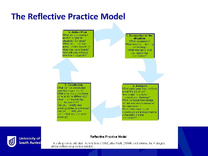 The Reflective Practice Model 