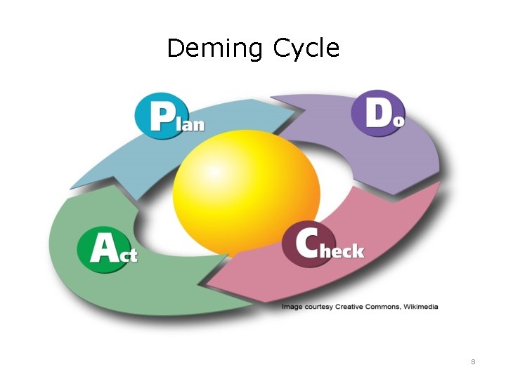 Deming Cycle 8 