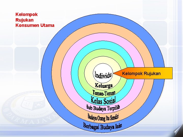 Kelompok Rujukan Konsumen Utama Kelompok Rujukan 