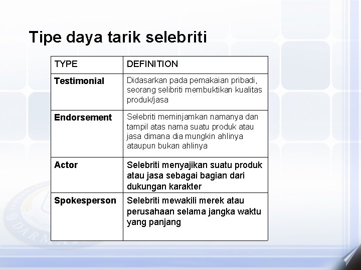 Tipe daya tarik selebriti TYPE DEFINITION Testimonial Didasarkan pada pemakaian pribadi, seorang selibriti membuktikan