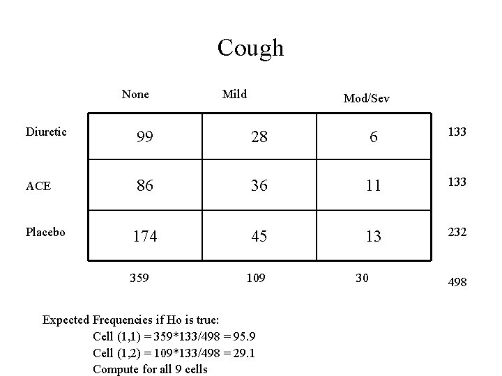 Cough None Mild Mod/Sev Diuretic 99 28 6 133 ACE 86 36 11 133