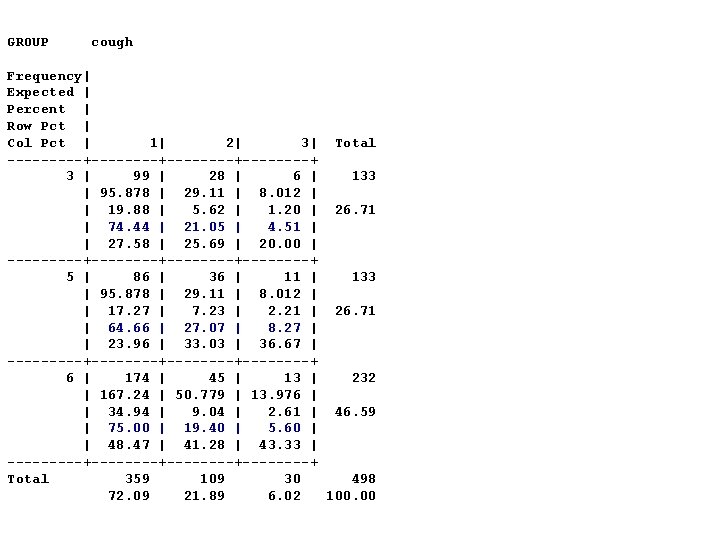 GROUP cough Frequency| Expected | Percent | Row Pct | Col Pct | 1|