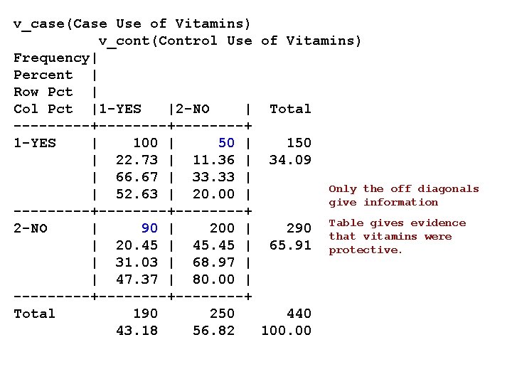 v_case(Case Use of Vitamins) v_cont(Control Use of Vitamins) Frequency| Percent | Row Pct |